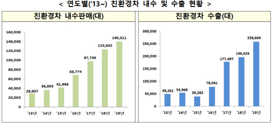 자료 : 산업통상자원부